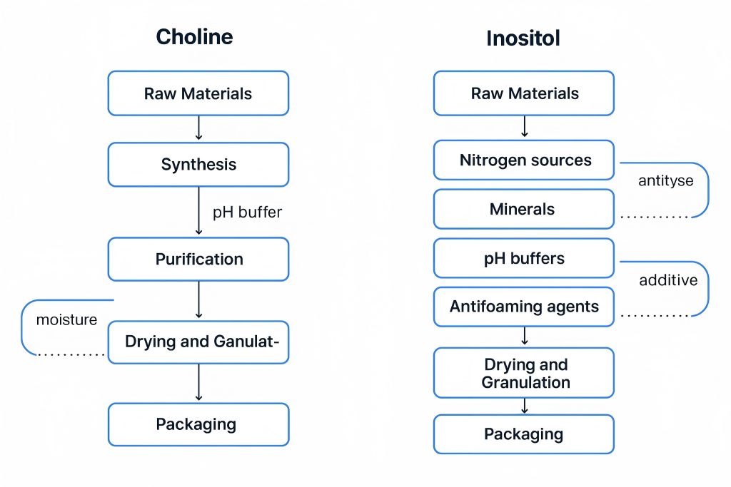 Herstellung von Cholin und Inositol
